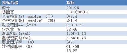 Industrial water treatment resin formula